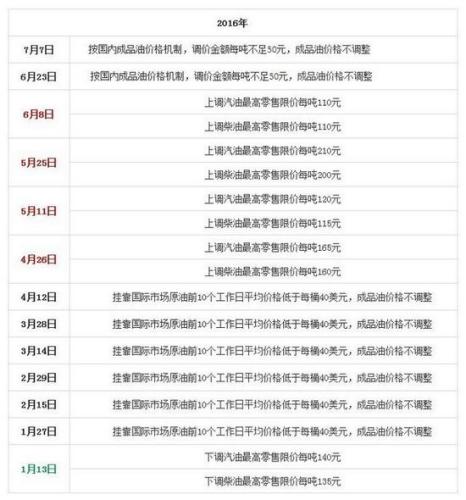 國(guó)家發(fā)改委歷次成品油價(jià)格調(diào)整匯總表。來(lái)源：隆眾石化網(wǎng)