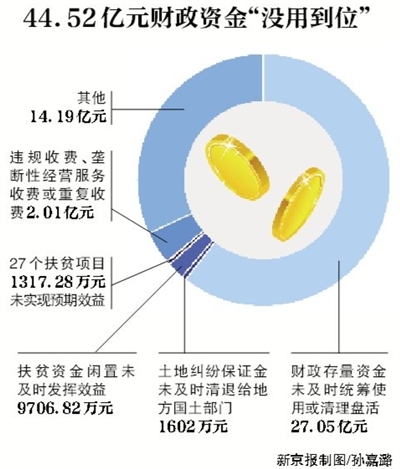 新京報(bào)訊 （記者沙璐）審計(jì)署8月3日公告了2016年第二季度的國(guó)家重大政策措施貫徹落實(shí)跟蹤審計(jì)結(jié)果。公告顯示，4月和5月，審計(jì)發(fā)現(xiàn)182個(gè)問題涉及44.52億元財(cái)政資金，其中，27.05億元財(cái)政存量資金未及時(shí)統(tǒng)籌使用或清理盤活。