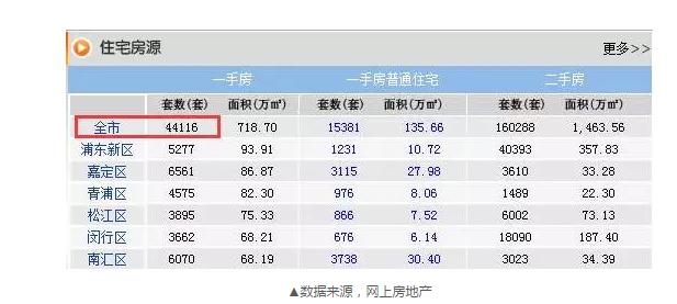 8月成交22548套，目前還剩44116套，上海樓市庫存的緊張程度可見一斑。