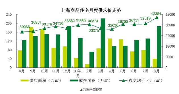 而在7月，上海的新房價(jià)格只有37000元/平米！一個(gè)月時(shí)間，每平米單價(jià)漲了5000元！沒錯(cuò)，就是5000元?。。?00平的房子就是50萬元的漲幅。