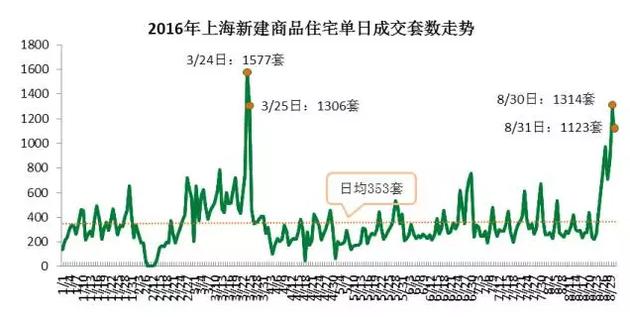 從成交結(jié)構(gòu)上來看，單價(jià)5萬元/平米及以上的住宅成交3331套，環(huán)比增加了63%，而單價(jià)在2.5萬元/平米以下的成交3697套，比7月環(huán)比減少10.3%。而豪宅交易量增加。