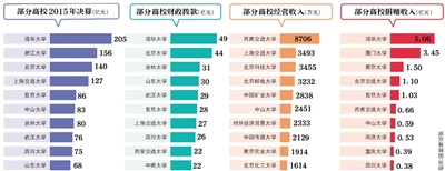 近日，70余所教育部直屬高校公布了2015年度部門決算。