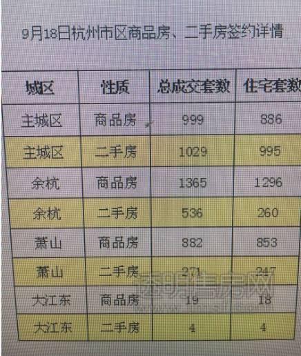 5105套！杭州限購前一天杭州新房、二手房成交破紀(jì)錄