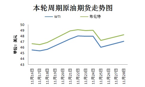 本輪周期國際原油期貨走勢圖。來源 隆眾資訊 11月30日，OPEC將在維也納舉行部長級會議，以敲定今年9月達(dá)成的限產(chǎn)協(xié)議相關(guān)細(xì)節(jié)。然而，由于近期沙特態(tài)度變強(qiáng)硬、OPEC主要成員國與俄羅斯之間存在爭議，限產(chǎn)協(xié)議前景不明。