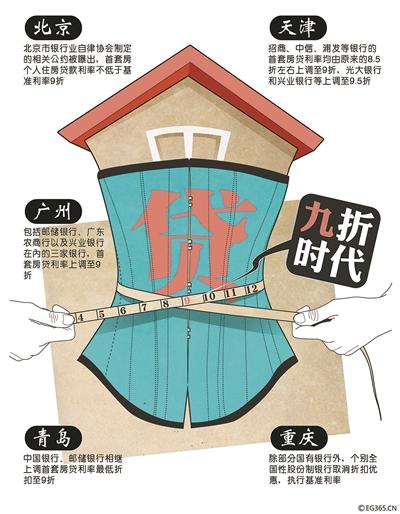 繼北京多家銀行提高首套房貸利率并將二套房貸款最高年限減至25年之后，廣州、天津、青島等全國多個城市的房貸政策也相繼收緊，目前熱點城市首套房貸利率8.5折已不復存在，9折成為主流。