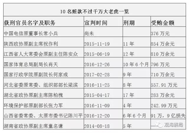 這8虎受賄不到千萬，為何有人獲刑17年？