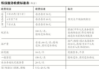 逝者還未火化，僅在醫(yī)院太平間就花費(fèi)數(shù)千甚至數(shù)萬元，讓不少家屬感嘆“死不起”。