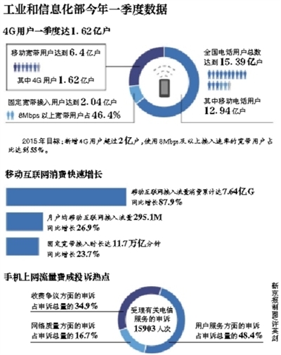 國務院:網速提40%流量不清零 三運營商尚未回應 國務院:網速提40%流量不清零 三運營商尚未回應